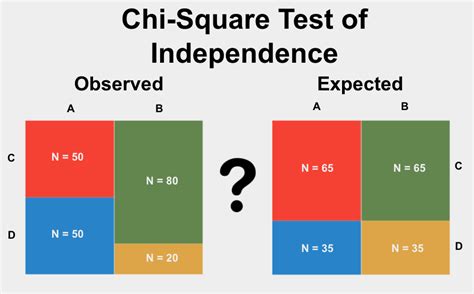 chi square independence test.